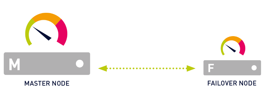 Illustration of a Single Failover Cluster Illustration of a Single Failover Cluster